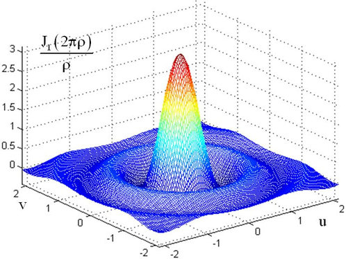 
   
    Image I-2 - Transformée de Fourier de la fonction cercle
   
  