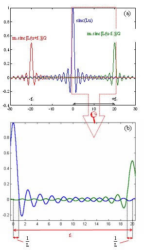 
   
    Image EC2 - (a) les 3 fonctions sinus cardinal apparaissant dans l'amplitude du champ diffracté ; (b) agrandissement de la figure précédente pour comparer f0 à 2/L.
   
  