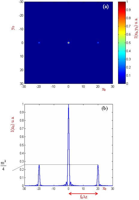 
   
    Image EC3 - (a) Image montrant la figure de diffraction de Fraunhofer du réseau ; (b) Evolution de la répartition de l'intensité normalisée (en y0 = 0) lorsque m = 1.
   
  