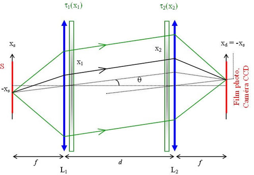 
   
    Figure II-8 : Trajet du faisceau optique issu d'un point source dans le dispositif de la figure II-7
   
  