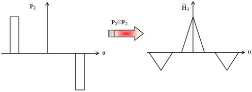 
   
    Figure II-10 : Fonction pupillaire lorsque l'on place une lame de phase de 180° sur l'une des fentes et la FTM correspondante
   
  