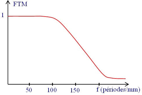 
   
    Figure I-8 : Fonction de transfert de modulation (FTM) typique d'un négatif
   
  