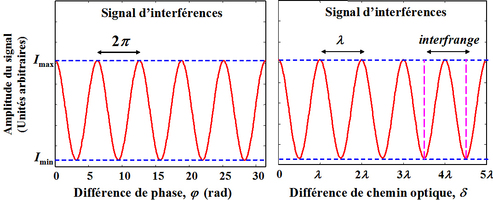 
   
    Figure 2 : Signal d'interférences 
   
  