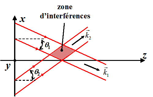 
   
    Figure 3 : Interférences de deux ondes planes, géométrie 
   
  