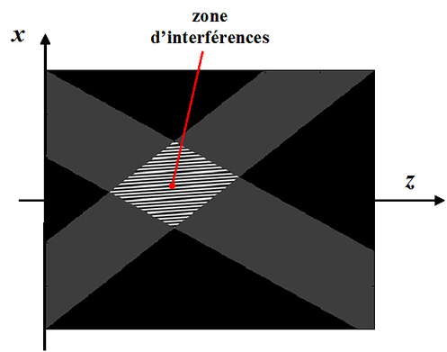 
   
    Figure 4 : Structure du champ d'interférences 
   
  