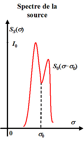 
   
    Figure 8 : Représentation spectrale de la source
   
  