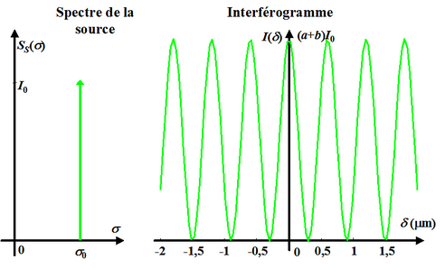 
   
    Figure 9 : Spectre et interférogramme d'une source monochromatique (cas a=b)
   
  