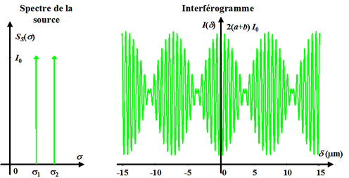 
   
    Figure 10 : Spectre et interférogramme d'un doublet
   
  