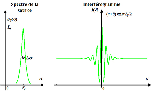 
   
    Figure 12 : Spectre et interférogramme d'une émission monomode lorentzienne
   
  