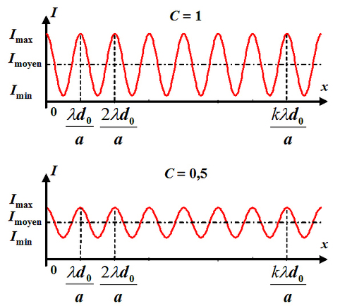 
   
    Figure 15 : Pour une source de dimension donnée le contraste des franges est constant
   
  