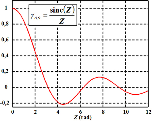 
   
    Figure 20 : Degré de cohérence de la source étendue rectangulaire
   
  