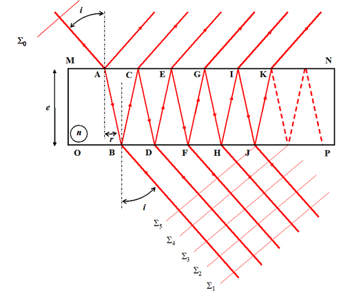 
   
    Figure 16 : Interféromètre à ondes multiples 
   
  