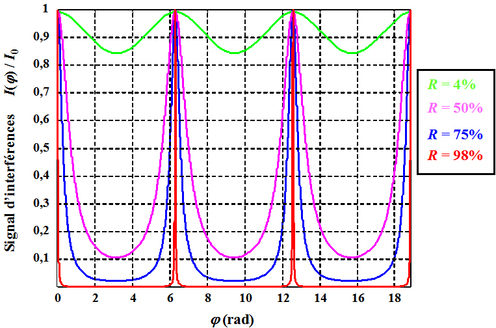
   
    Figure 17 : Profil des franges d'interférences à ondes multiples 
   
  