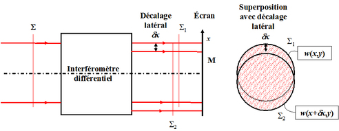 
   
    Figure 20 : Principe des interféromètres différentiels 
   
  