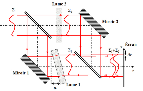 
   
    Figure 21 : Exemple d'architecture d'interféromètre différentiel 
   
  