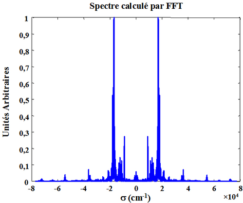 
   
    Figure 42 : Spectre de la lampe au sodium calculé par FFT de l'interférogramme 
   
  