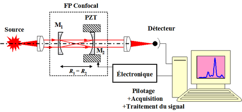 
   
    Figure 46 : Spectromètre de Fabry-Pérot 
   
  