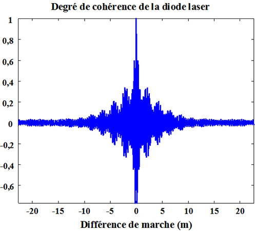 
   
    Figure 51 : Degré de cohérence de la diode laser 
   
  