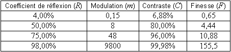 
   
    Tableau 1 : Quelques valeurs des paramètres d'un Fabry-Pérot en fonction du coefficient de réflexion 
   
  