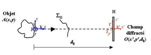 
   
    Figure 1: Diffraction en champ libre et notations
   
  