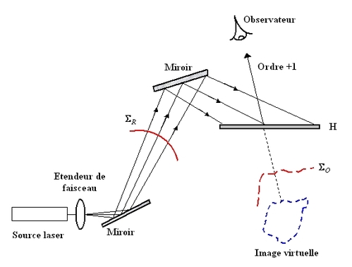 
   
    Figure 10 : Principe de restitution d'un hologramme par réflexion
   
  