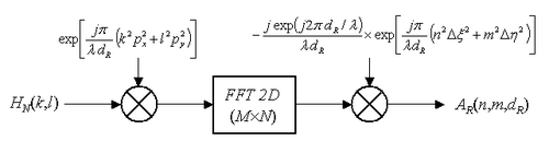 
   
    Figure 15 : Algorithme pour la transformée de Fresnel
   
  