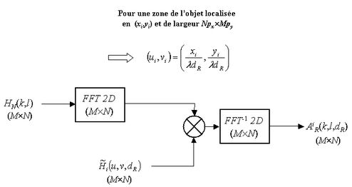 
   
    Figure 19 : Algorithme avec utilisation des fonctions de transfert
   
  