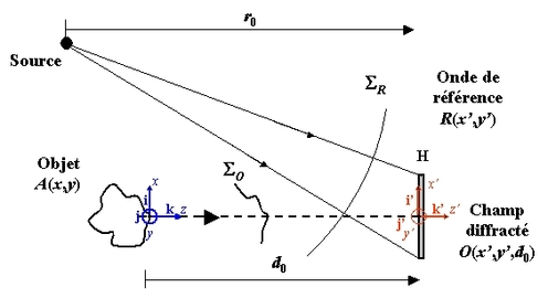 
   
    Figure 2 : Interférences entre l'onde diffractée et l'onde de référence
   
  