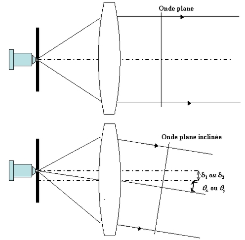 
   
    Figure 21 : Inclinaison de l'onde de référence
   
  