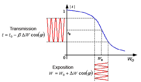
   
    Figure 3 : Courbe de la transmission en amplitude en fonction de l'exposition sur un support d'enregistrement
   
  