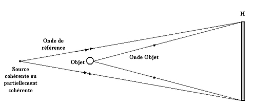 
   
    Figure 4 : Principe d'enregistrement d'un hologramme transmission, configuration « in line »
   
  