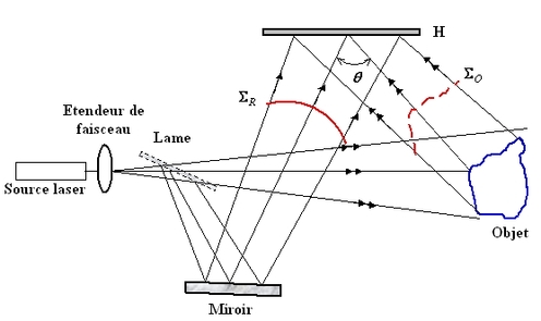 
   
    Figure 5 : Principe d'enregistrement d'un hologramme en transmission, configuration « off axis »
   
  