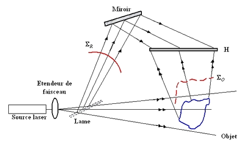 
   
    Figure 6 : Principe d'enregistrement d'un hologramme en réflexion, interférences à deux ondes
   
  