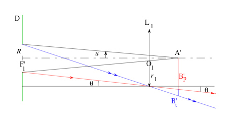 
   
    Figure 31 : Champ de pleine lumière et champ total déterminés dans l'espace intermédiaire
   
  