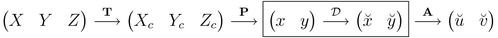 
   
    Figure 4 : Prise en compte de la distorsion dans le modèle par la transformation D
   
  