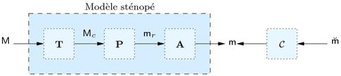 
   
    Figure 8 : Modèle de caméra avec correction de la distorsion non paramétrique
   
  