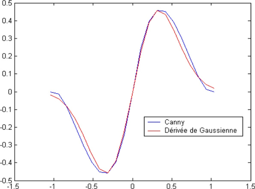 
   
    Comparaison des réponse impulsionnelles de Canny et de la dérivée de gaussienne sur 20 échantillons
   
  