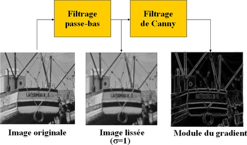 
   
    Exemple d'application du filtrage de Canny
   
  
