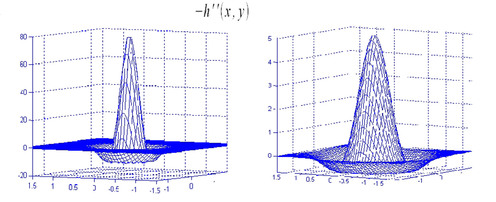 
   
    Allure de la fonction Laplacien de Gaussienne pour deux valeurs de σ
   
  