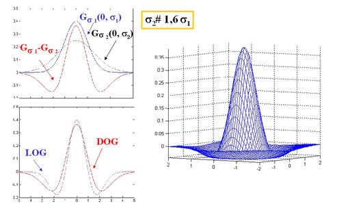 
   
    Illustration des filtres Différence de Gaussiennes (DOG) et Laplacien de Gaussienne (LOG)
   
  