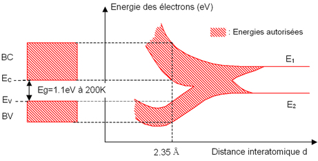 
   
    Figure 1 : Formation des bandes d'énergie pour les électrons d'atomes de Si arrangés en mailles cristallines de type diamant
   
  
