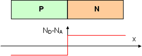 
   
    Figure EC1 : Variation de la différence de densités de donneurs et d'accepteurs pour une jonction abrupte
   
  