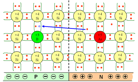 
   
    Figure EC2 : Représentation schématique des liaisons électroniques pour une jonction PN de semi-conducteurs silicium (Si). Le dopage N est obtenue par de l'arsenic (As) et le dopage P par du Bohr (B).
   
  