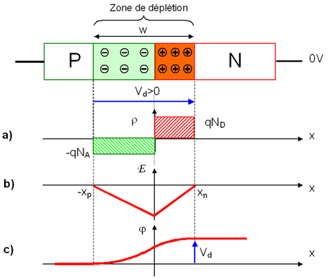 
   
    Figure EC3 : Jonction PN à l'équilibre thermodynamique. a) Charge d'espace, b) Champ électrique, c) Potentiel électrostatique.
   
  
