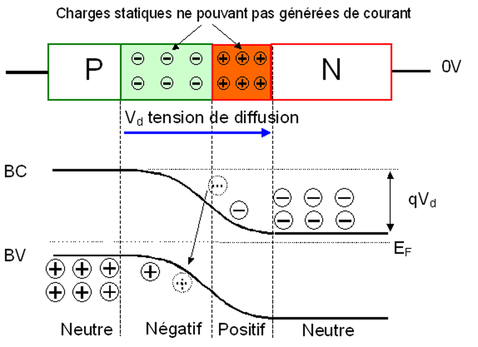 
   
    Figure EC4 : Diagramme d'énergie d'une jonction PN à l'équilibre thermodynamique.
   
  