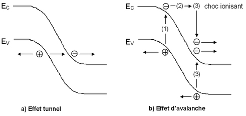 
   
    Figure EC7 : Bandes d'énergie à la tension de claquage.
   
  