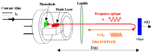 
   
    Figure 11 : Dispositif expérimentale de mesure de vitesse
   
  