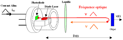 
   
    Figure 16 : Dispositif expérimentale de mesure de distance
   
  