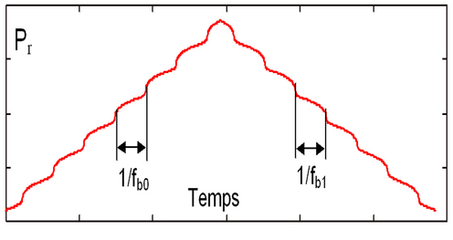 
   
    Figure 17 : Perturbation de la puissance d'émission en mesure de distance
   
  