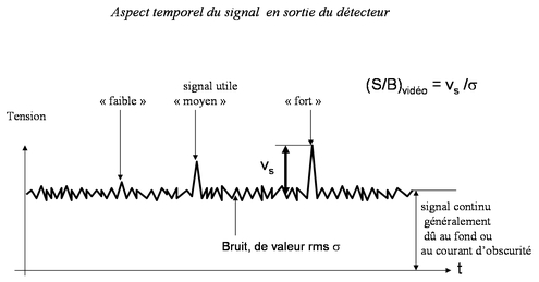 
   
    Figure 14 : Notion de rapport signal à bruit
   
  